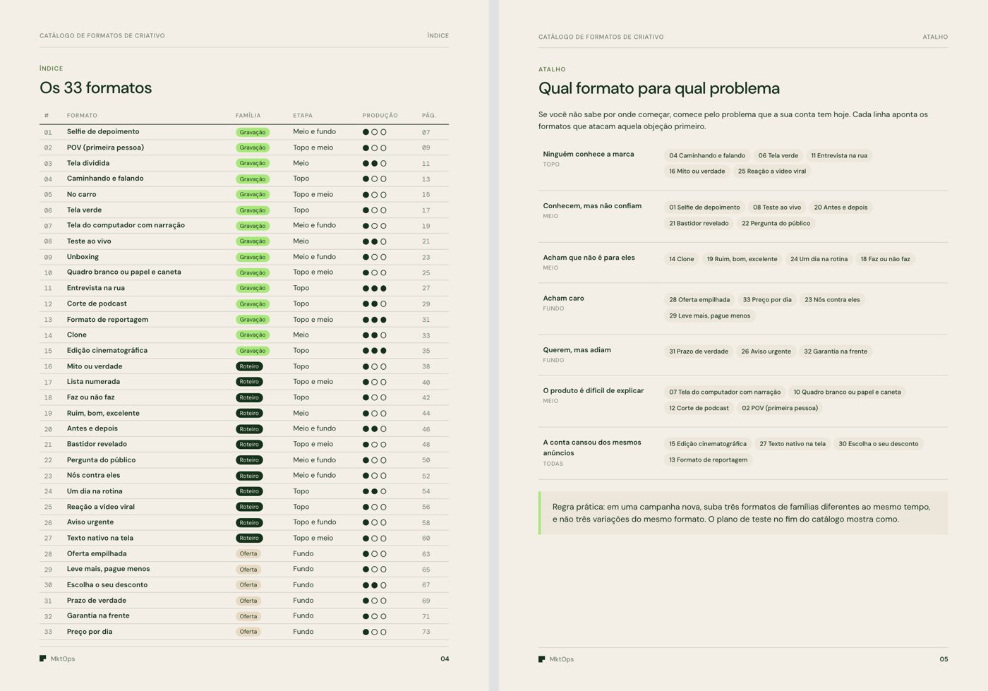 Índice dos 33 formatos e o mapa de qual formato usar para cada problema